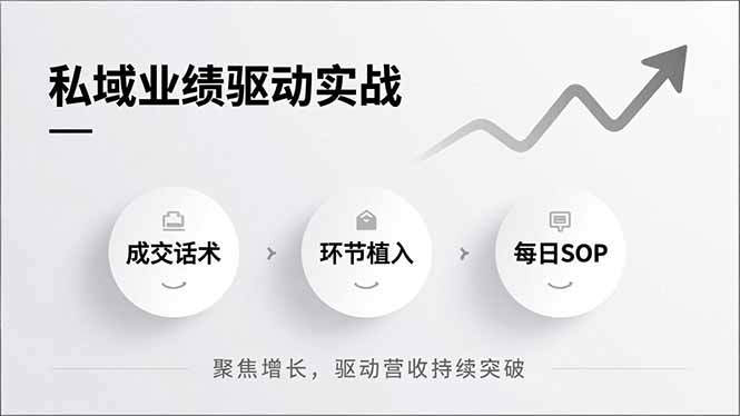 私域业绩驱动实战，成交话术、环节植入、每日SOP，聚焦增长，驱动营收持续突破-千汇网创