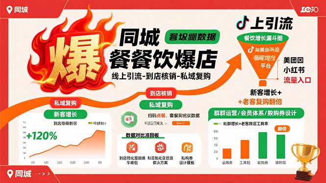 同城餐饮爆店课：线上引流-到店核销-私域复购，新客增长+老客复购翻倍目标-千汇网创
