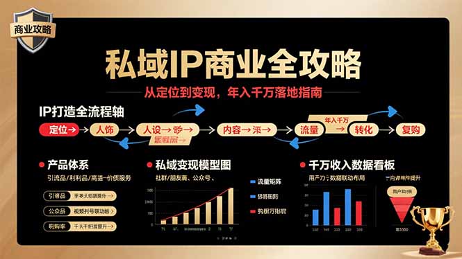 私域IP商业全攻略，从定位到变现，年入千万落地指南-千汇网创