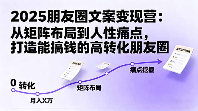 2025朋友圈文案变现营：从矩阵布局到人性痛点，打造能搞钱的高转化朋友圈-千汇网创