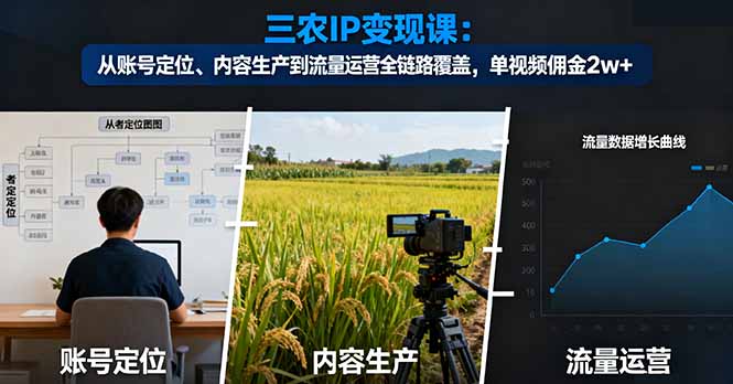 三农IP变现课：从账号定位、内容生产到流量运营全链路覆盖，单视频佣金2w+-千汇网创