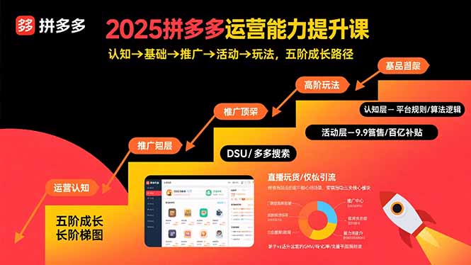 2025拼多多运营能力提升课：认知→基础→推广→活动→玩法，五阶成长路径-千汇网创