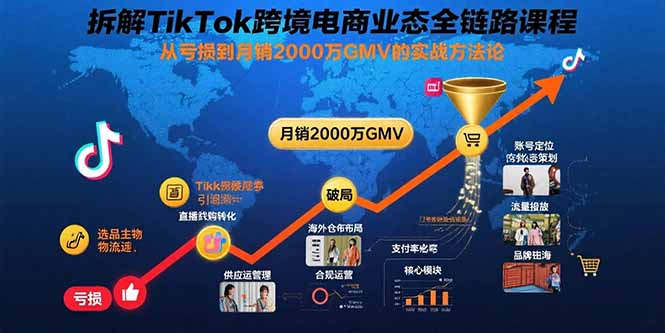 拆解TikTok跨境电商业态全链路课程：从亏损到月销2000万GMV的实战方法论-千汇网创