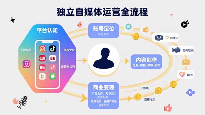 独立自媒体运营的全流程，从平台认知、账号定位、内容创作到商业变现-千汇网创