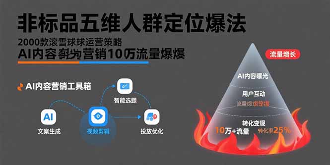 非标品五维人群定位法，2000款滚雪球运营策略，AI内容营销10万流量引爆-千汇网创