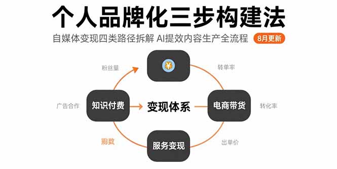 个人品牌化三步构建法-8月：自媒体变现四类路径拆解 AI提效内容生产全流程-千汇网创