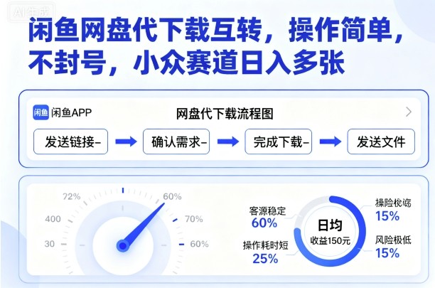 闲鱼网盘代下载互转，操作简单，不封号，小众赛道日入多张-千汇网创
