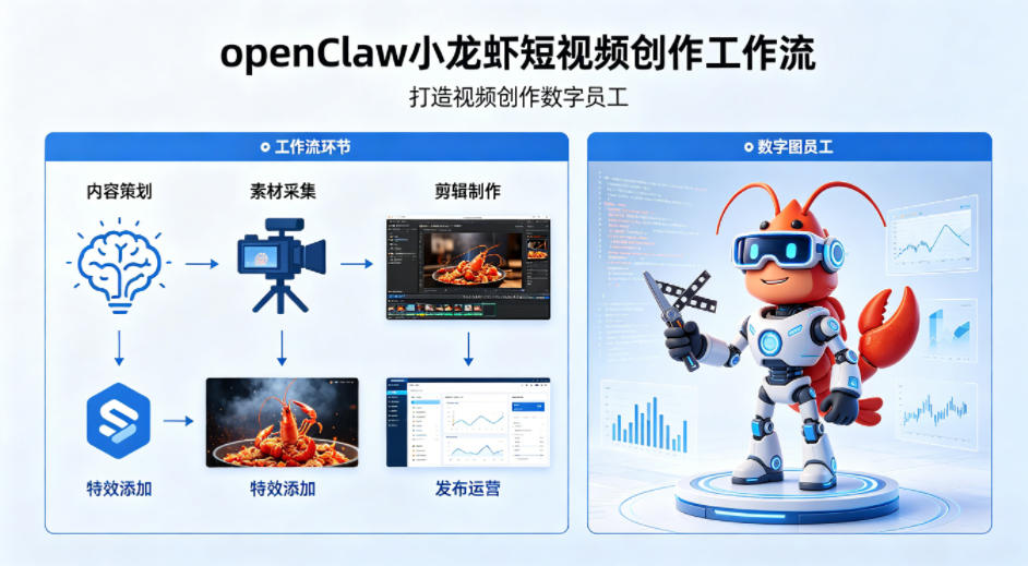 openClaw小龙虾搭建短视频创作工作流，打造视频创作数字员工-千汇网创