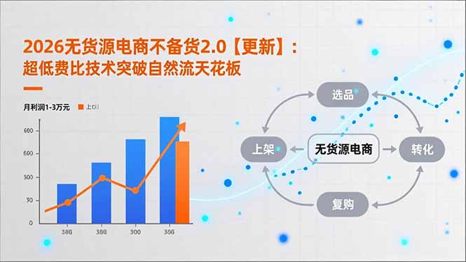 2026无货源电商不备货2.0【更新-4月】：超低费比技术突破自然流天花板，单店月利润1-3万元-千汇网创
